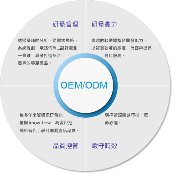 OEM與ODM的區別